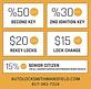 Auto Locksmith Mansfield in Mansfield, TX Locksmiths