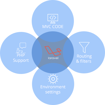 Top Laravel Development Company in New York
