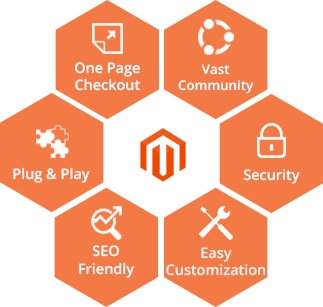 Magento Development Company USA 