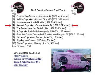 Product: Thank you for all of your votes - Saweet Cupcakes in San Antonio, TX Dessert Restaurants