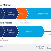 design build construction